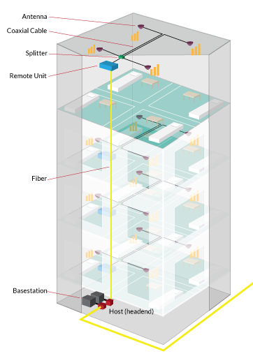 What causes poor in-building wireless?